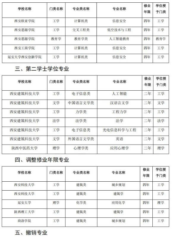 陜西省屬高校，擬撤銷71個本科專業(yè)！6.png