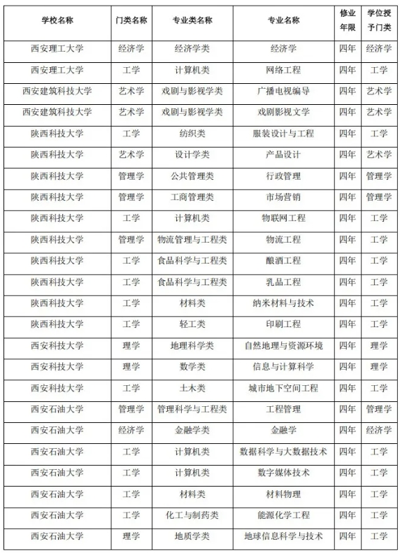 陜西省屬高校，擬撤銷71個本科專業(yè)！7.png