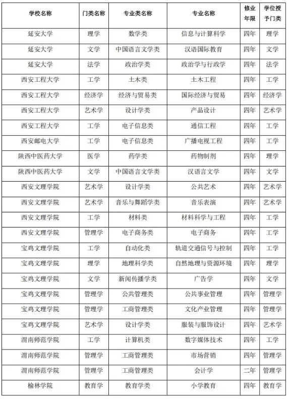 陜西省屬高校，擬撤銷71個本科專業(yè)！8.png