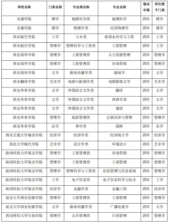 陜西省屬高校，擬撤銷71個本科專業(yè)！9.png