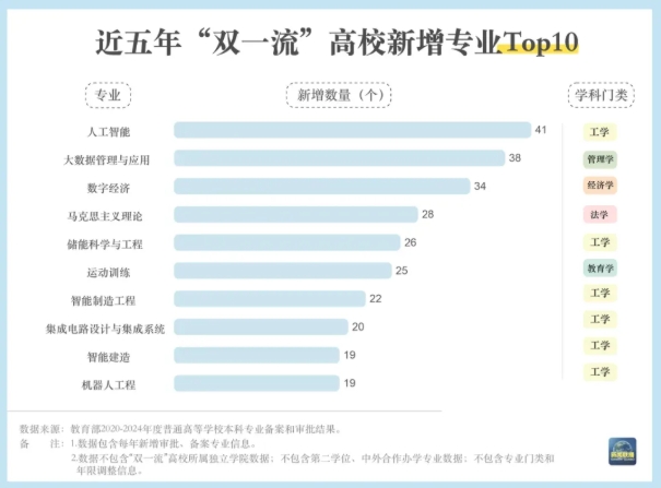 大洗牌！近五年“雙一流”高校新增專業(yè)Top10盤點.png
