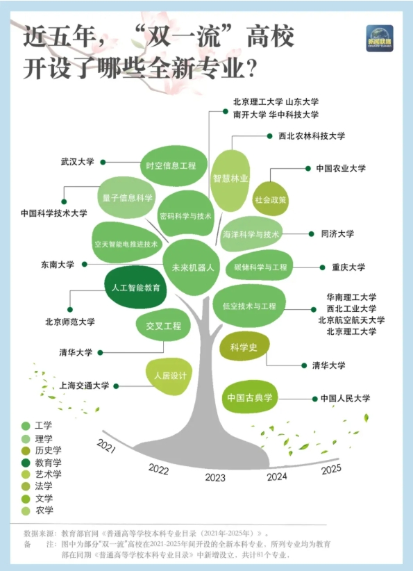 大洗牌！近五年“雙一流”高校新增專業(yè)Top10盤點2.png
