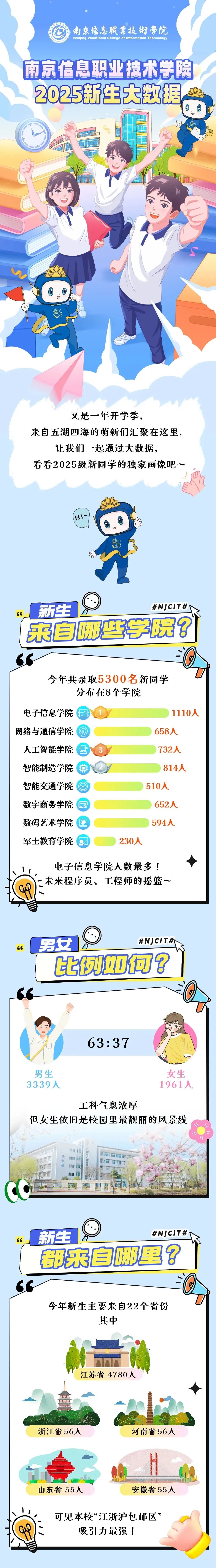 最小16周歲，5人同名……南京信息職業(yè)技術(shù)學(xué)院2025級(jí)新生大數(shù)據(jù)來(lái)了！.jpg