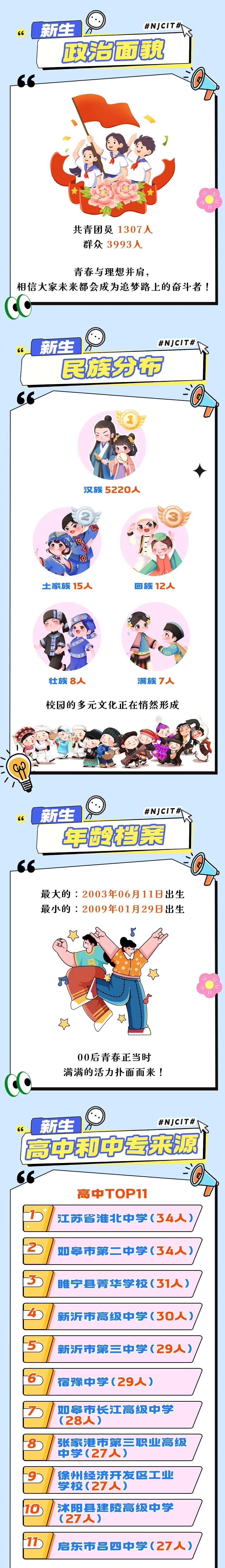 最小16周歲，5人同名……南京信息職業(yè)技術(shù)學(xué)院2025級(jí)新生大數(shù)據(jù)來(lái)了！2.jpg