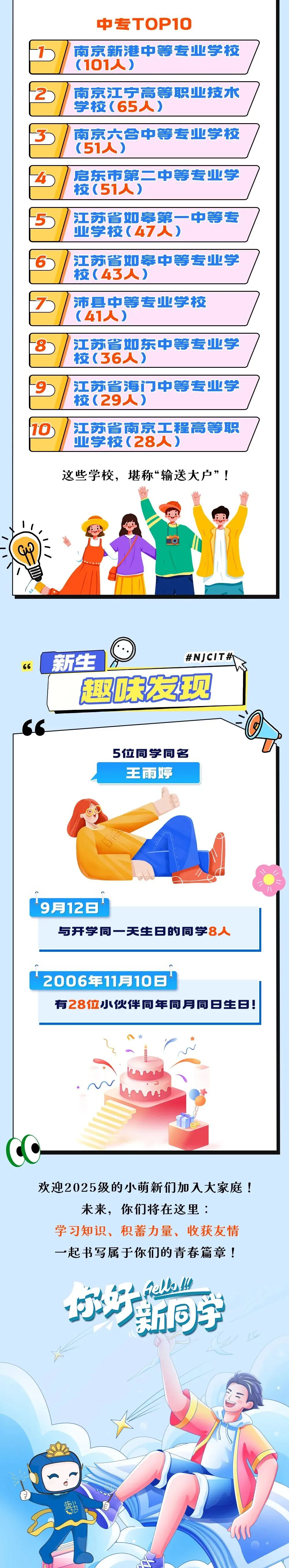 最小16周歲，5人同名……南京信息職業(yè)技術(shù)學(xué)院2025級(jí)新生大數(shù)據(jù)來(lái)了！3.jpg