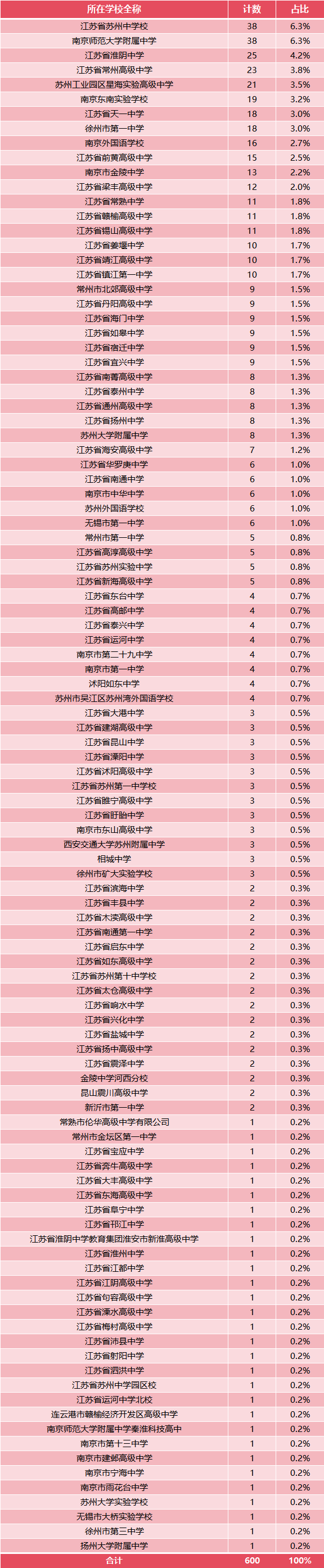 1200人！2025年第39屆化學(xué)競(jìng)賽江蘇省二省三獲獎(jiǎng)名單公布2.png