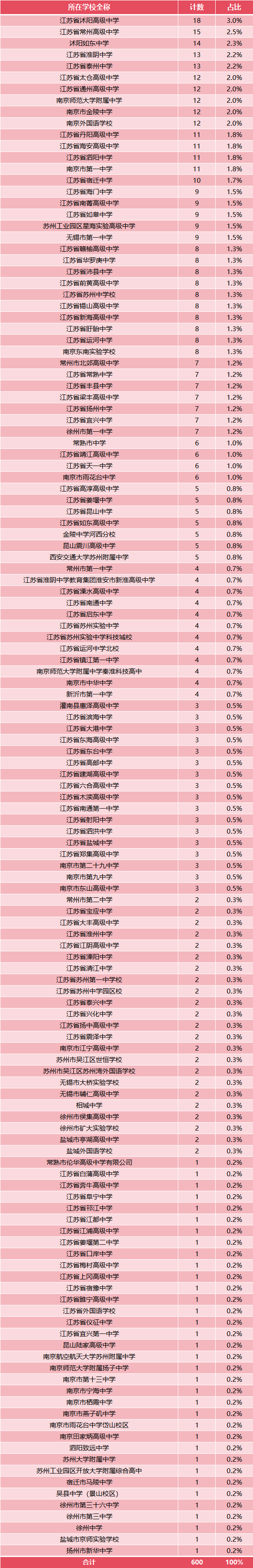 1200人！2025年第39屆化學(xué)競(jìng)賽江蘇省二省三獲獎(jiǎng)名單公布5.png
