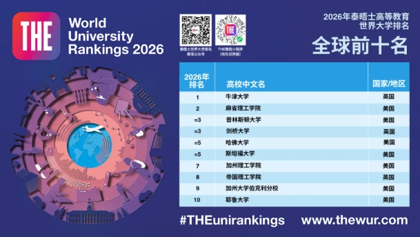 2026年泰晤士世界大學(xué)排名發(fā)布，5所中國(guó)大陸高校躋身40強(qiáng)！.png