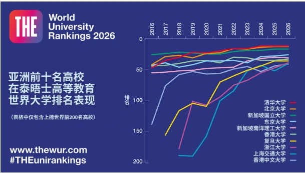 2026年泰晤士世界大學(xué)排名發(fā)布，5所中國(guó)大陸高校躋身40強(qiáng)！2.png