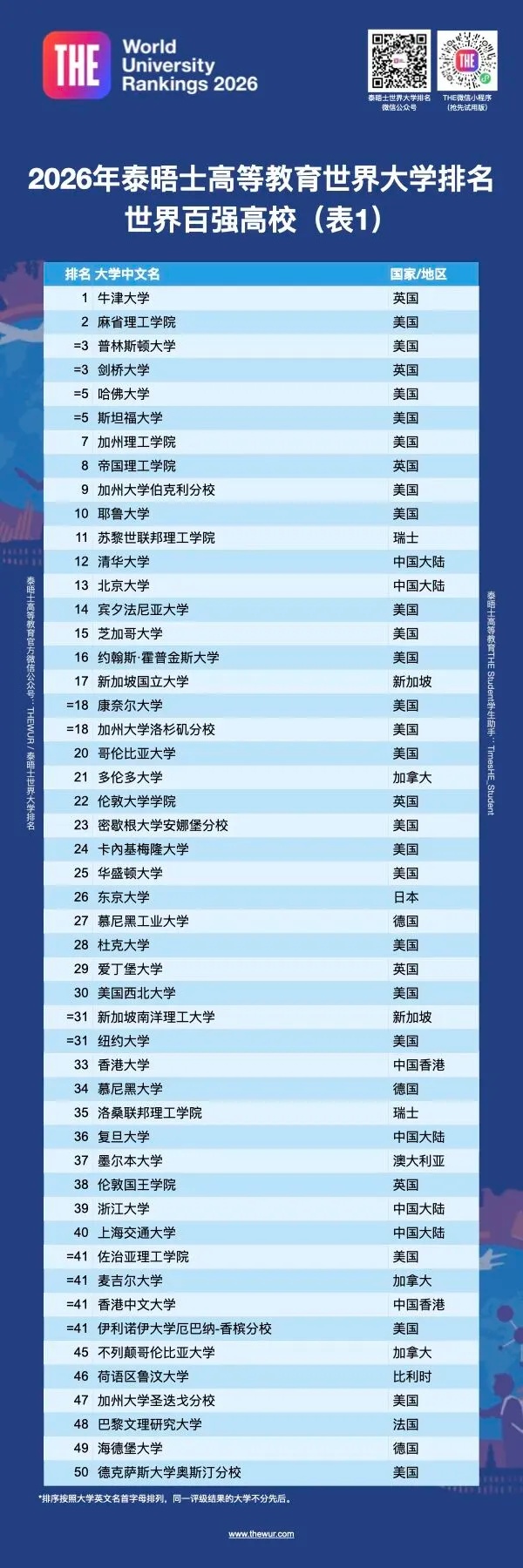 2026年泰晤士世界大學(xué)排名發(fā)布，5所中國(guó)大陸高校躋身40強(qiáng)！3_副本.jpg