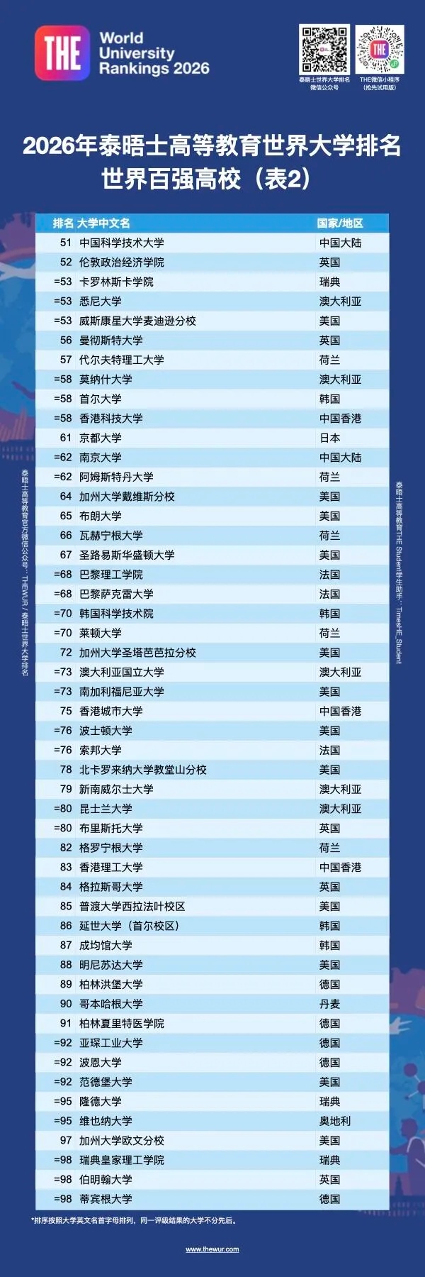 2026年泰晤士世界大學(xué)排名發(fā)布，5所中國(guó)大陸高校躋身40強(qiáng)！4_副本.jpg