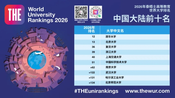 2026年泰晤士世界大學(xué)排名發(fā)布，5所中國(guó)大陸高校躋身40強(qiáng)！5.png
