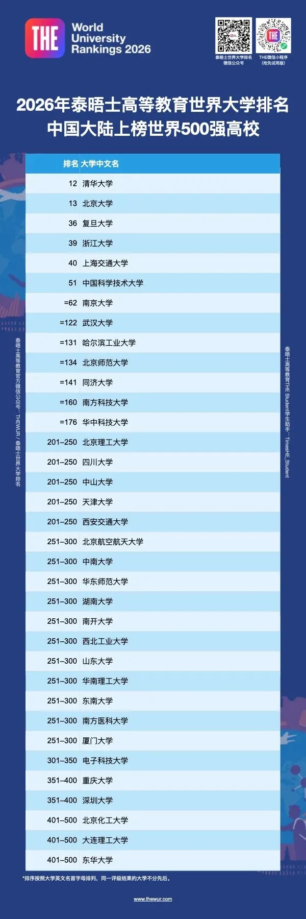 2026年泰晤士世界大學(xué)排名發(fā)布，5所中國(guó)大陸高校躋身40強(qiáng)！6_副本.jpg