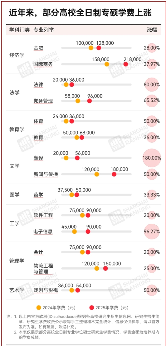 C9高校官宣：研究生學(xué)費，暴漲67%！3.png