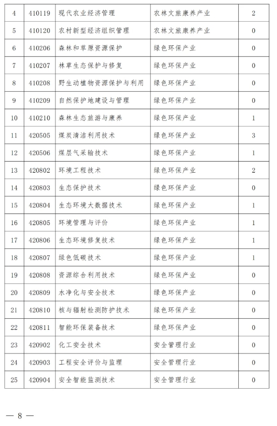 山西省教育廳要求：這類專業(yè)減招或停招8.png