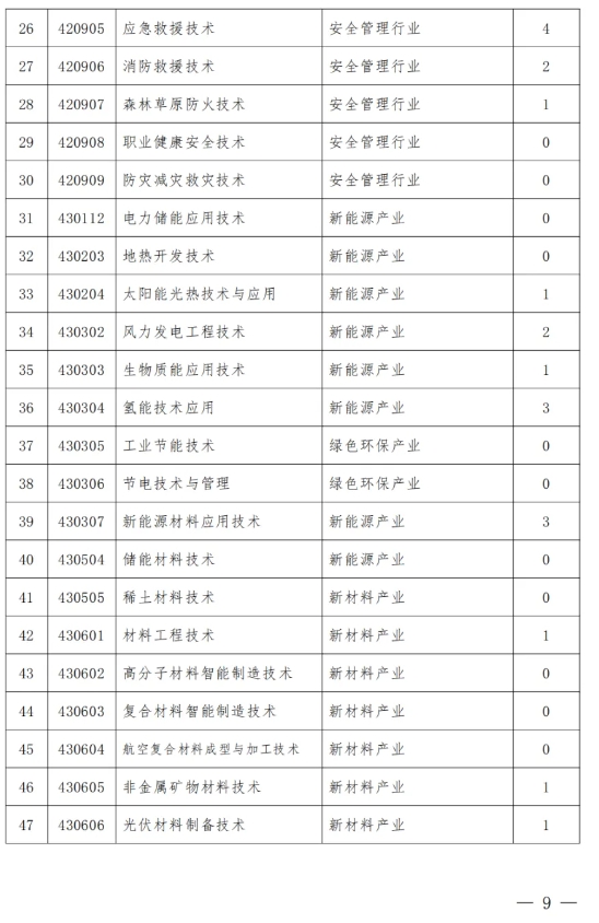 山西省教育廳要求：這類專業(yè)減招或停招9.png