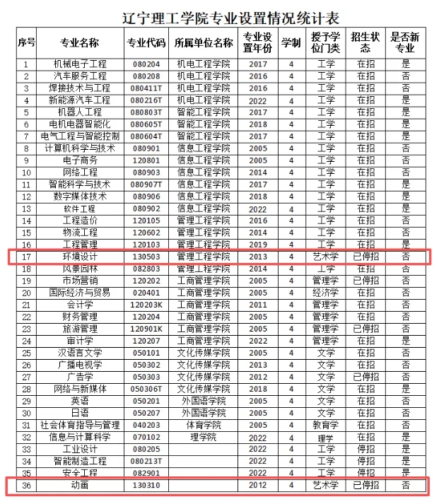 官宣：藝術(shù)學(xué)，全部停招！2.png