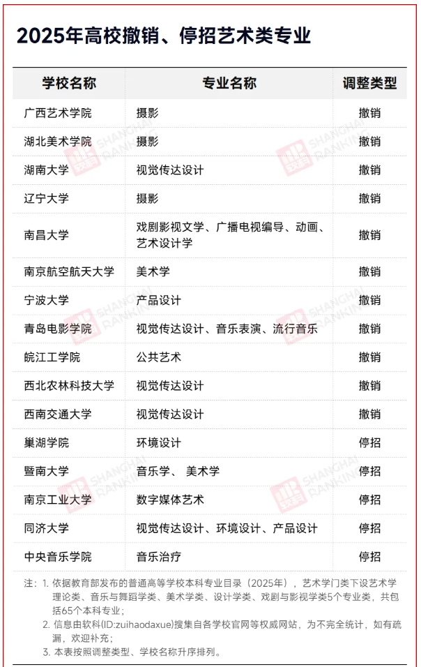官宣：藝術(shù)學(xué)，全部停招！3.png