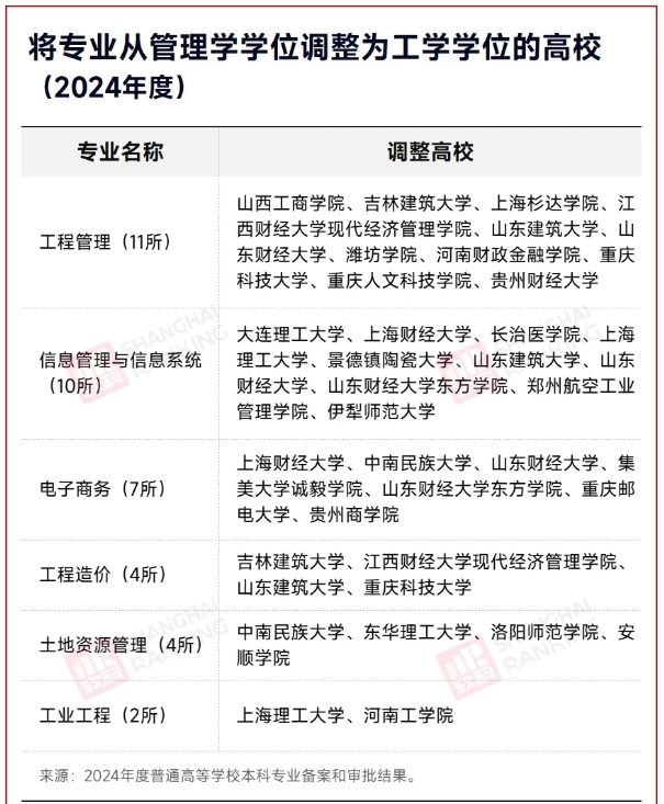 官宣：管理學學位，改為工學！.png