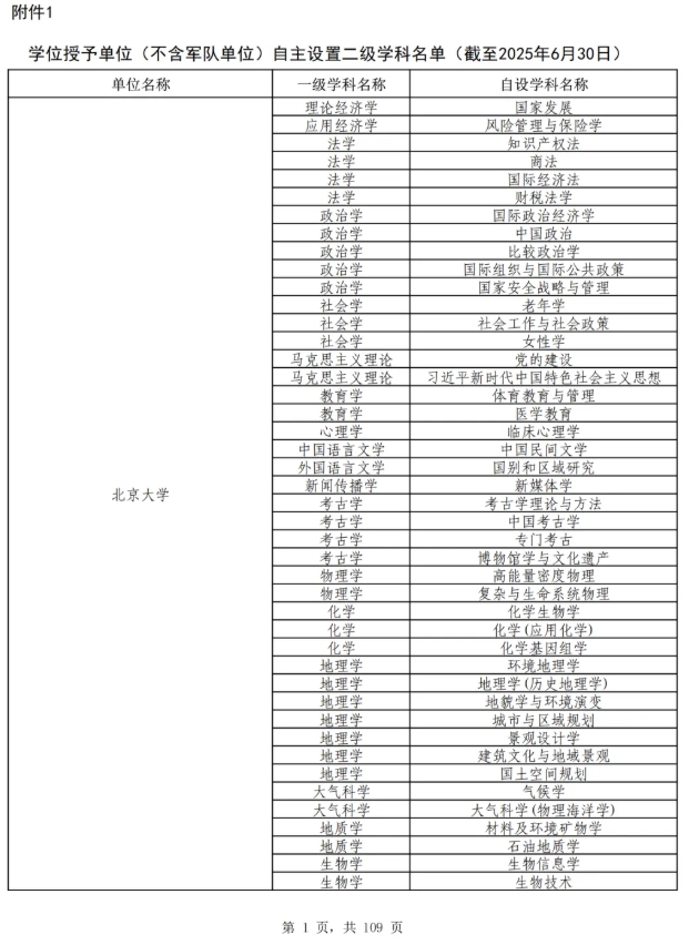 教育部公布！最新自設(shè)二級(jí)學(xué)科和交叉學(xué)科名單，來了！2.png