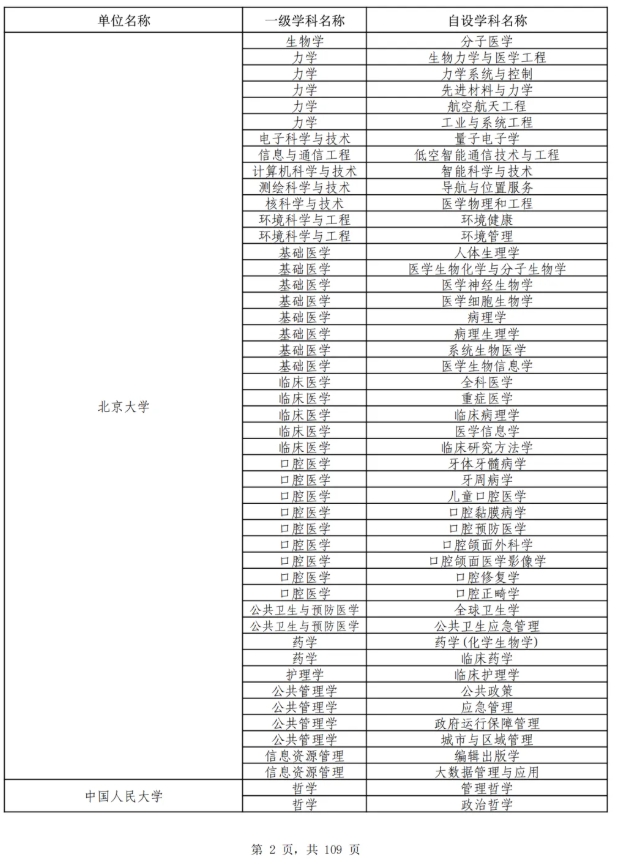 教育部公布！最新自設(shè)二級(jí)學(xué)科和交叉學(xué)科名單，來了！3.png