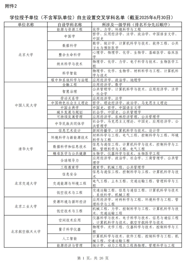 教育部公布！最新自設(shè)二級(jí)學(xué)科和交叉學(xué)科名單，來了！21.png
