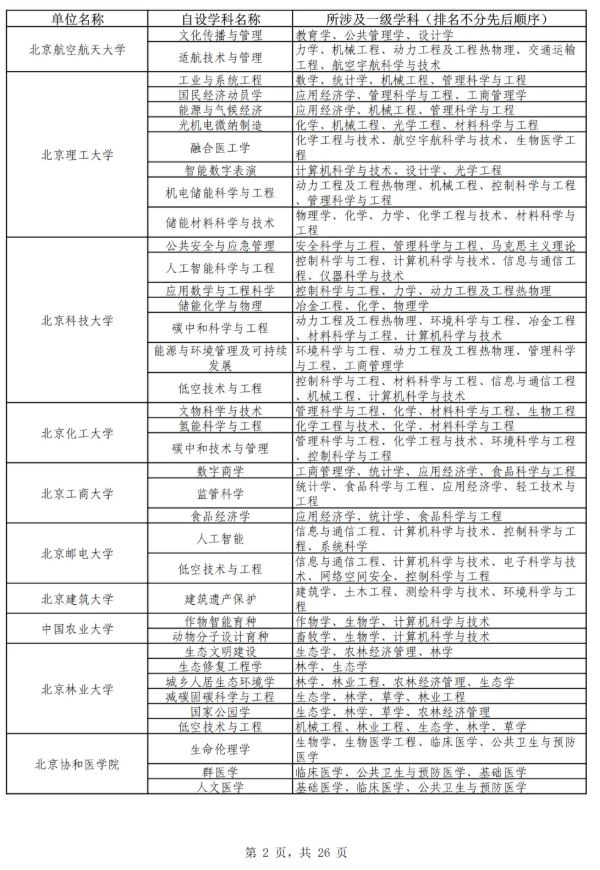 教育部公布！最新自設(shè)二級(jí)學(xué)科和交叉學(xué)科名單，來了！22.png