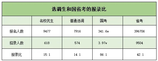 2026選調(diào)生開始報(bào)名！最“搶手”高校，是誰？.png