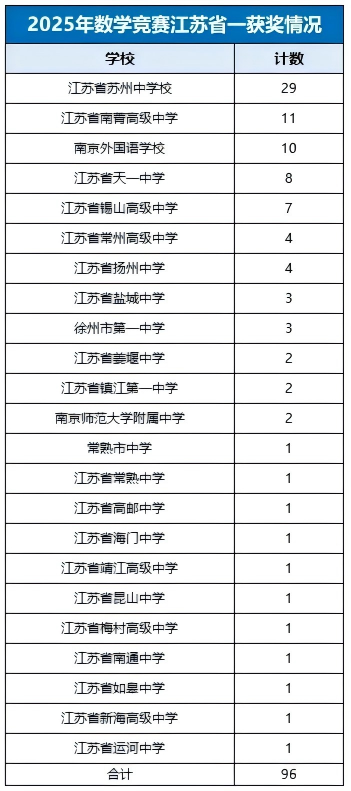 96人！2025年數(shù)學(xué)競賽江蘇省一名單公布！5(1).png