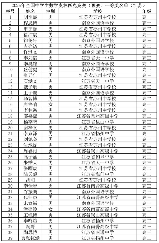 96人！2025年數(shù)學(xué)競賽江蘇省一名單公布！.png