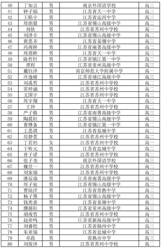 96人！2025年數(shù)學(xué)競賽江蘇省一名單公布！2.png