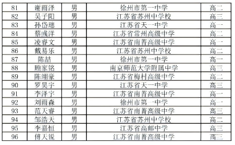 96人！2025年數(shù)學(xué)競賽江蘇省一名單公布！3(1).png