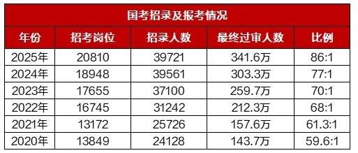 2026國考公告發(fā)布！年齡放寬至38周歲，哪些專業(yè)崗位最多？2.png