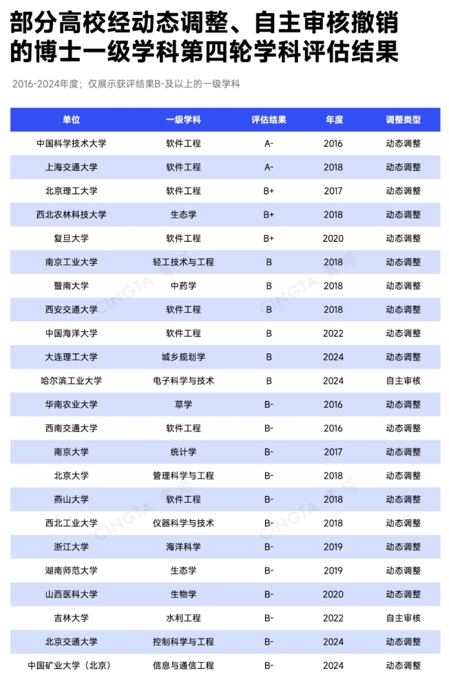 撤銷(xiāo)A類(lèi)！超50所高校，裁撤博士點(diǎn)！4.png