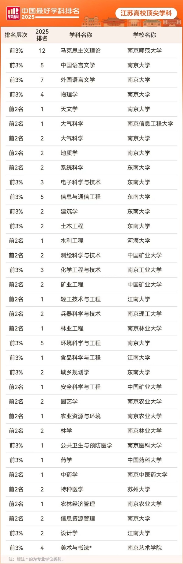 12個(gè)冠軍學(xué)科！江蘇高校2025軟科中國(guó)最好學(xué)科排名成績(jī)單出爐_副本.jpg