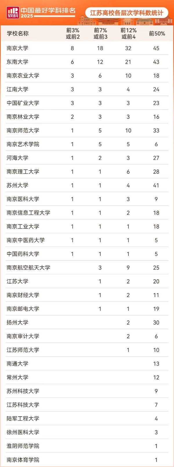 12個(gè)冠軍學(xué)科！江蘇高校2025軟科中國(guó)最好學(xué)科排名成績(jī)單出爐2_副本.jpg