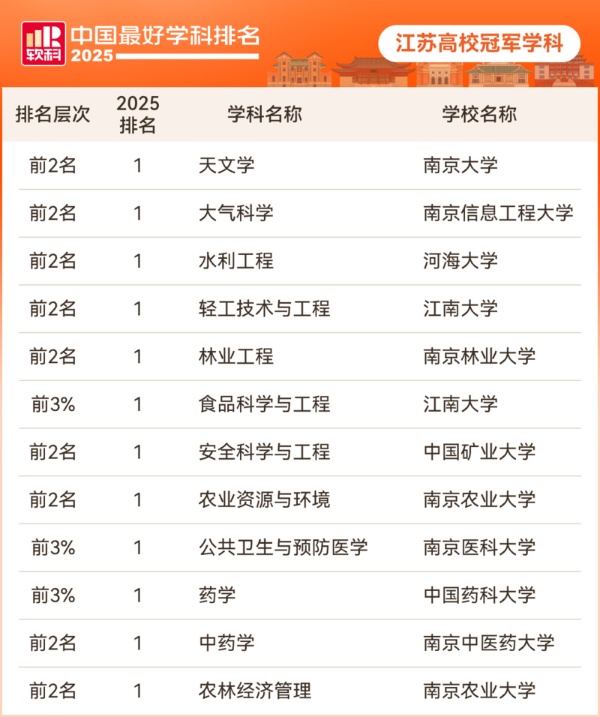 12個(gè)冠軍學(xué)科！江蘇高校2025軟科中國(guó)最好學(xué)科排名成績(jī)單出爐3_副本.jpg