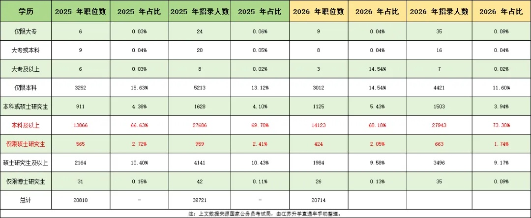 關(guān)注！2026年這些公務(wù)員崗位不再招本科生！2_副本.jpg