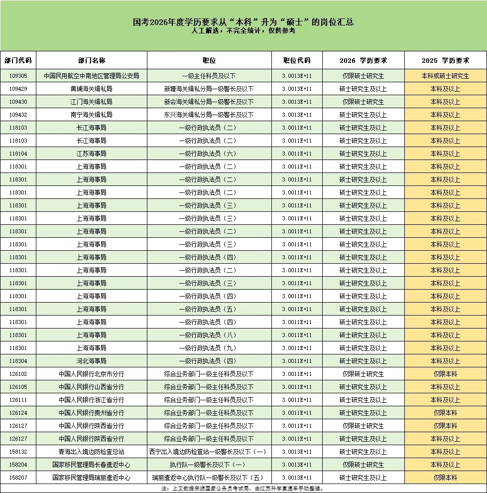 關(guān)注！2026年這些公務(wù)員崗位不再招本科生！3_副本.jpg