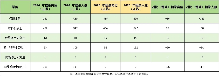 關(guān)注！2026年這些公務(wù)員崗位不再招本科生！4_副本.jpg