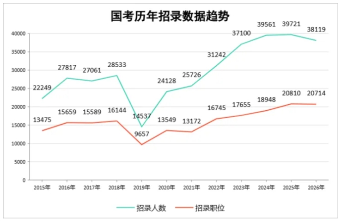關(guān)注！2026年這些公務(wù)員崗位不再招本科生！.png