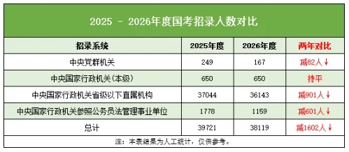 2026國家公務(wù)員招錄，十大熱門專業(yè)曝光！.png