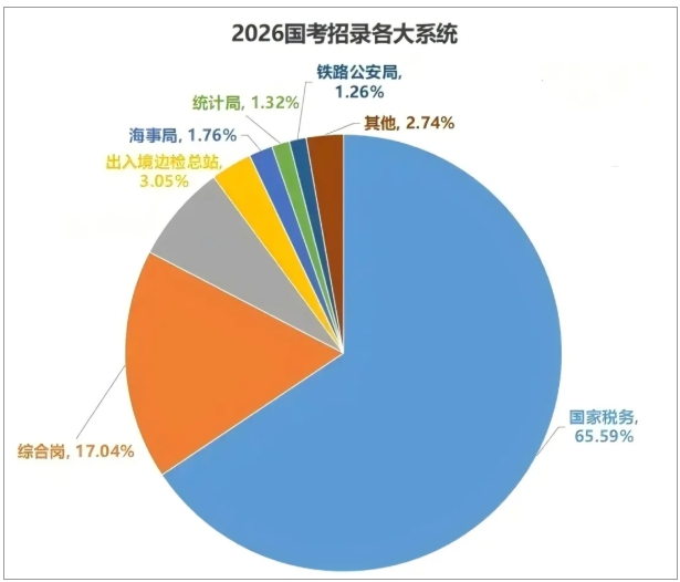 2026國家公務(wù)員招錄，十大熱門專業(yè)曝光！2.png