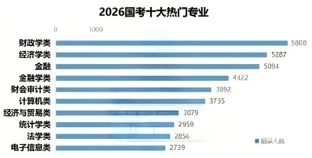 2026國家公務(wù)員招錄，十大熱門專業(yè)曝光！3.png