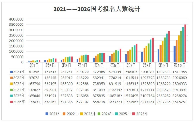 2026國考超371萬人報名成功！.png