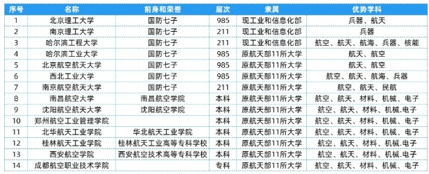 全國(guó)25大行業(yè)286所高校，特色王牌專業(yè)全匯總！1.png