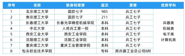 全國(guó)25大行業(yè)286所高校，特色王牌專業(yè)全匯總！2.png