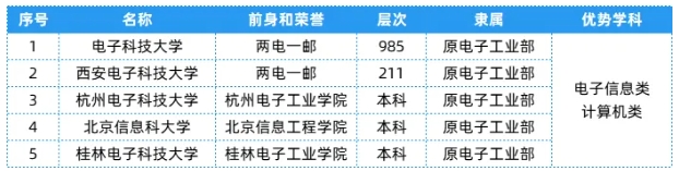 全國(guó)25大行業(yè)286所高校，特色王牌專業(yè)全匯總！3.png
