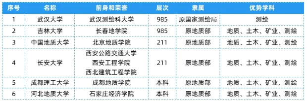 全國(guó)25大行業(yè)286所高校，特色王牌專業(yè)全匯總！4.png