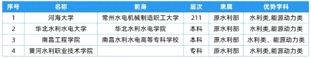 全國(guó)25大行業(yè)286所高校，特色王牌專業(yè)全匯總！7.png